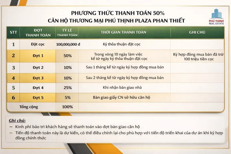 Bảng phương thức thanh toán 50% Phú Thịnh Plaza